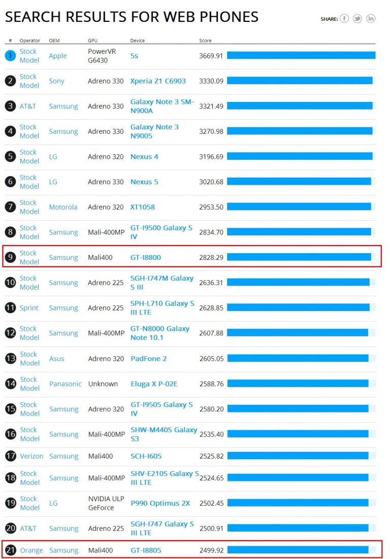 Samsung I8800 Redwood lộ diện trong thang đo điểm