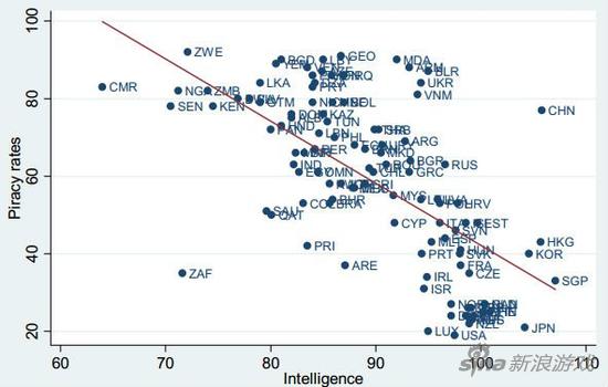  Những nước có tỷ lệ sử dụng phần mềm lậu càng cao, thì chỉ số IQ trung bình của người dân càng thấp. 