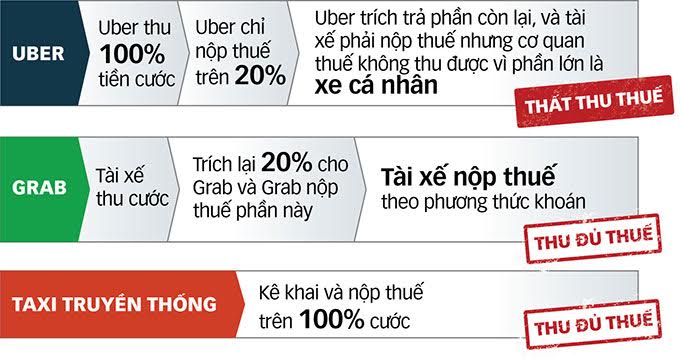 Vì sao chưa thu được thuế của Uber?