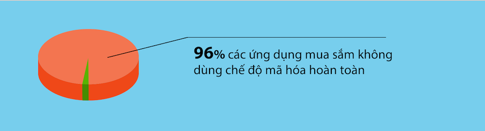 Nguy cơ mất thông tin cá nhân từ các ứng dụng mua sắm 