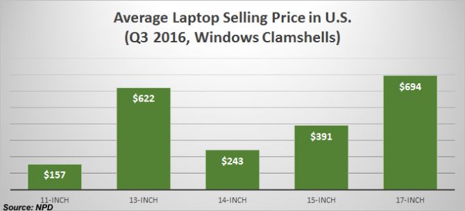 Tại sao không nên mua laptop phổ thông màn hình 15 inch?