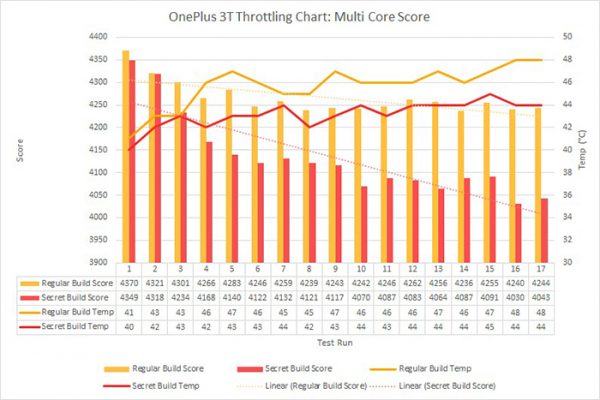 OnePlus và Meizu bị tố gian lận điểm hiệu năng thiết bị