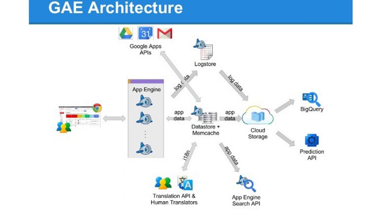 Google App Engine là gì?