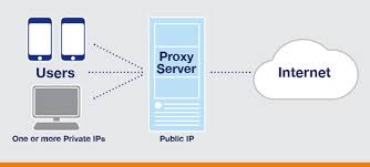 Proxy là gì?