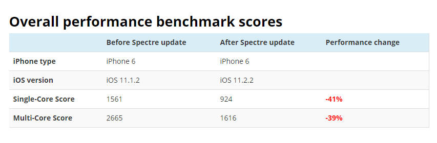 Cập nhật: iOS 11.2.2 thực sự làm giảm hiệu năng iPhone