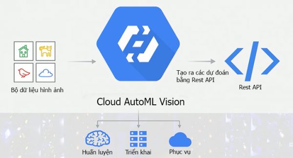 Cloud AutoML là gì?