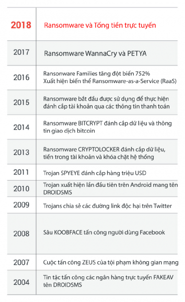 Năm 2018, ransomware và tống tiền trực tuyến tăng cao