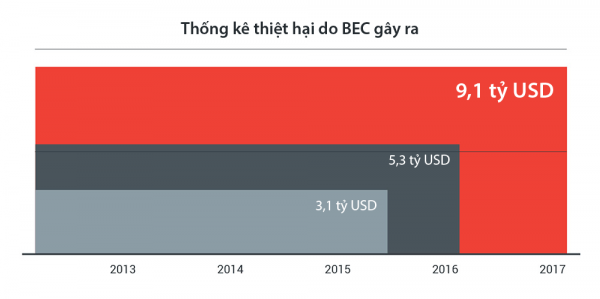 Năm 2018, ransomware và tống tiền trực tuyến tăng cao