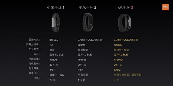Giá 26 USD, Mi Band 3 là vòng tay thông minh đáng chờ nhất hiện nay
