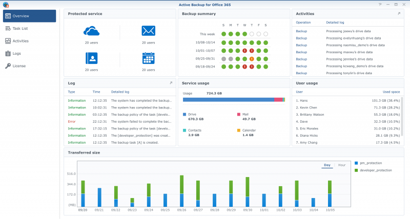 Synology ra mắt hai ứng dụng sao lưu chính trong gói phần mềm Active Backup