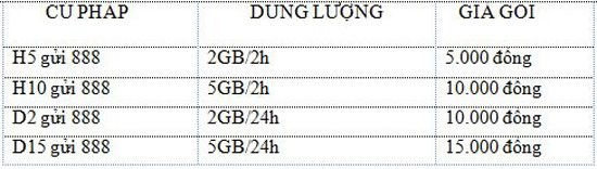 VinaPhone ra các gói Data 3G/4G phục vụ World Cup 2018