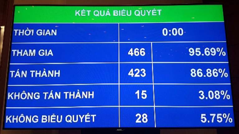 86% đại biểu tán thành, Luật An ninh mạng được Quốc hội thông qua