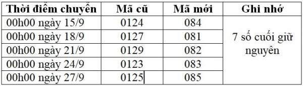 VinaPhone công bố lộ trình cụ thể chuyển đổi 11 số về 10 số