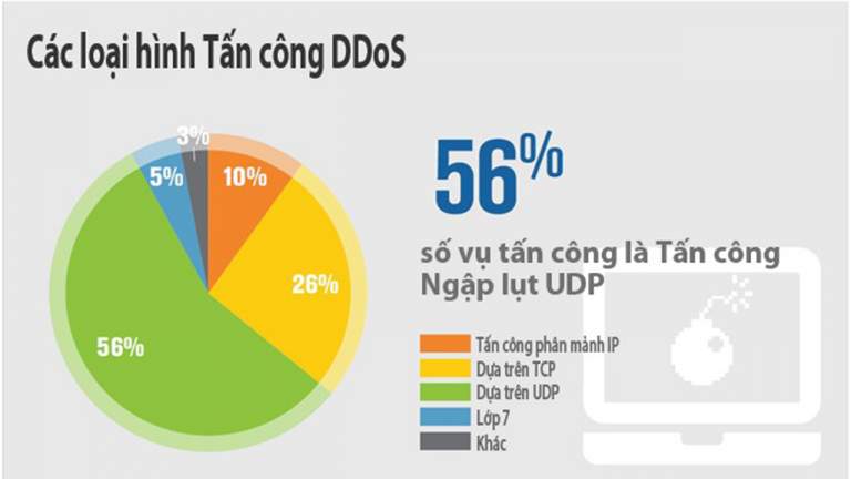 Tấn công ngập lụt là vụ tấn công DdoS quy mô cao nhất Q2/2018