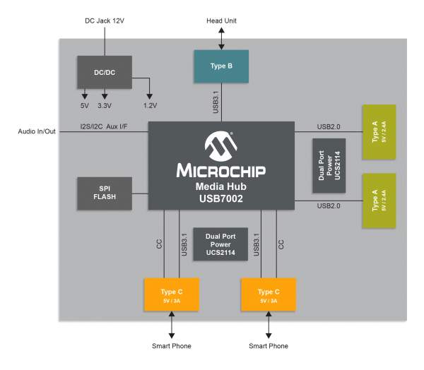Microchip công bố vi mạch USB 3.1 Gen1 SmartHub