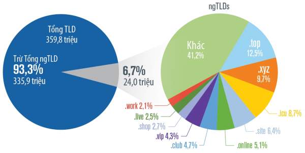 Internet phát triển lên đến 359,8 triệu lượt đăng ký tên miền trong quý 3/2019