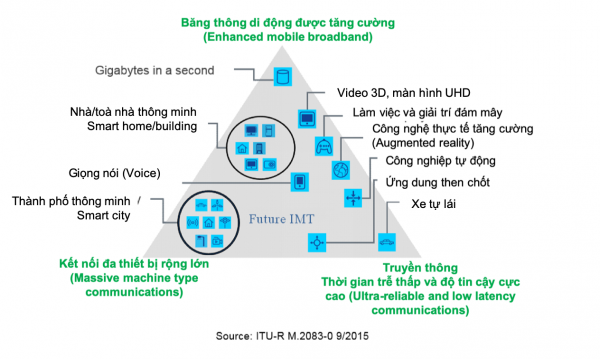 Kỷ nguyên 5G đã đến