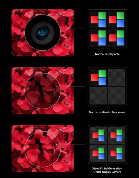Xiaomi tiết lộ công nghệ camera ẩn dưới màn hình thế hệ thứ 3