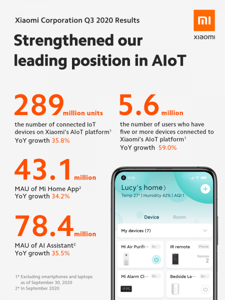 Xiaomi vượt qua ước tính mức kỷ lục của doanh thu hàng quý và lợi nhuận ròng Xiaomi vượt qua ước tính mức kỷ lục của doanh thu hàng quý và lợi nhuận ròng