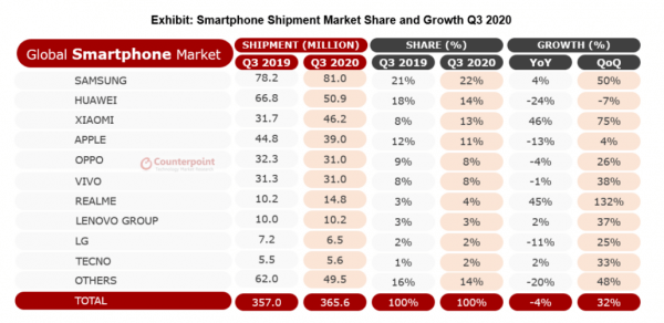 Realme trở thành thương hiệu smartphone nhanh nhất đạt doanh số 50 triệu sản phẩm Realme trở thành thương hiệu smartphone nhanh nhất đạt doanh số 50 triệu sản phẩm