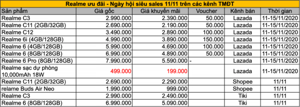 Săn Realme chính hãng chỉ với 199k vào ngày hội siêu sales 11/11