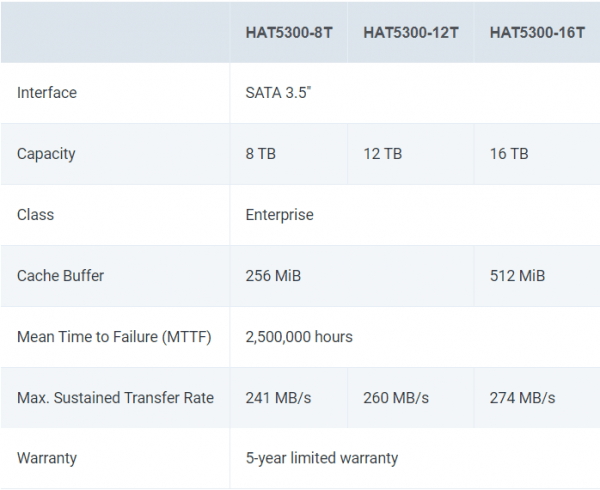 Synology ra mắt ổ cứng HDD chuyên dụng và dòng RackStation thế hệ mới dành cho doanh nghiệp