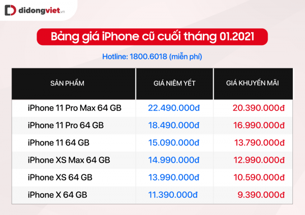 iPhone 12 Pro Max giảm 5,4 triệu, iPhone Xs chỉ còn 10,59 triệu đồng