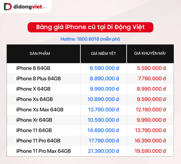 Bảng giá iPhone đầu tháng 3 - iPhone 12 giảm 7 triệu đồng, iPhone Xs Max còn 12,19 triệu đồng