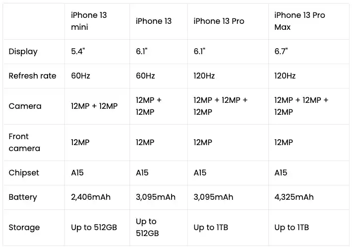iPhone 13: Ngày phát hành, thông số kỹ thuật, giá dự kiến ​​và tin đồn