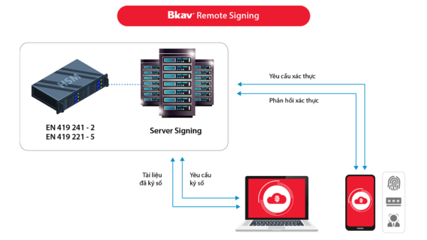 Bkav Remote Signing đạt chuẩn về Quy trình cung cấp dịch vụ ký số từ xa 