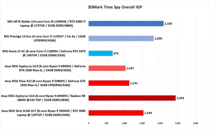 AMD Ryzen 6000 Series có gì mới?