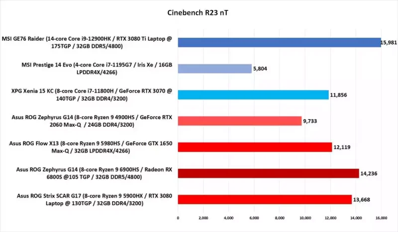 AMD Ryzen 6000 Series có gì mới?