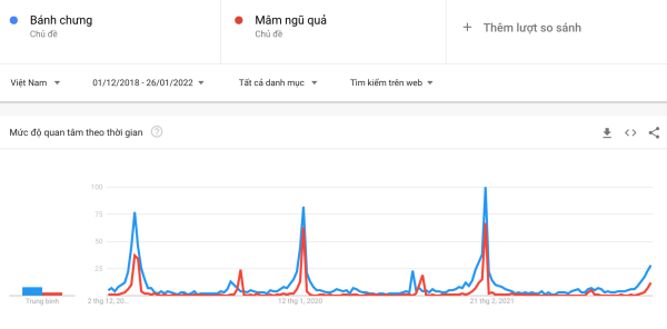 Tết Nhâm Dần 2022 người Việt tìm kiếm gì?