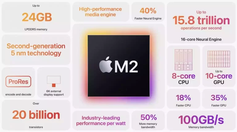 So sánh sức mạnh chip M2 với chip Apple khác