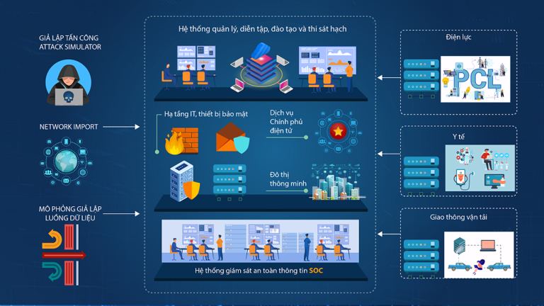 Ra mắt Thao trường an ninh mạng Vietnam Cyber Range – VCR