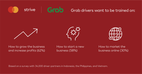 Mastercard và Grab ra mắt chương trình “Doanh nghiệp nhỏ, Ước mơ lớn”
