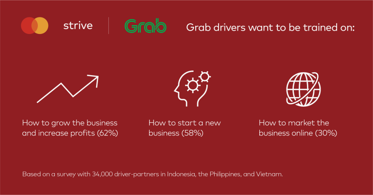 Mastercard và Grab ra mắt chương trình “Doanh nghiệp nhỏ, Ước mơ lớn”