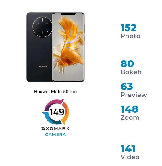 Huawei Mate 50 Pro là "vua camera" mới trên DxOMark