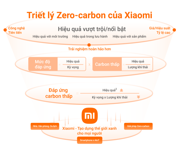 Xiaomi công bố chiến lược khí hậu "Triết lý Zero-carbon"