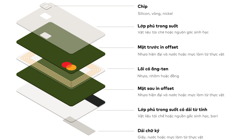 Mastercard hướng tới loại bỏ nhựa PVC khỏi thẻ thanh toán vào năm 2028