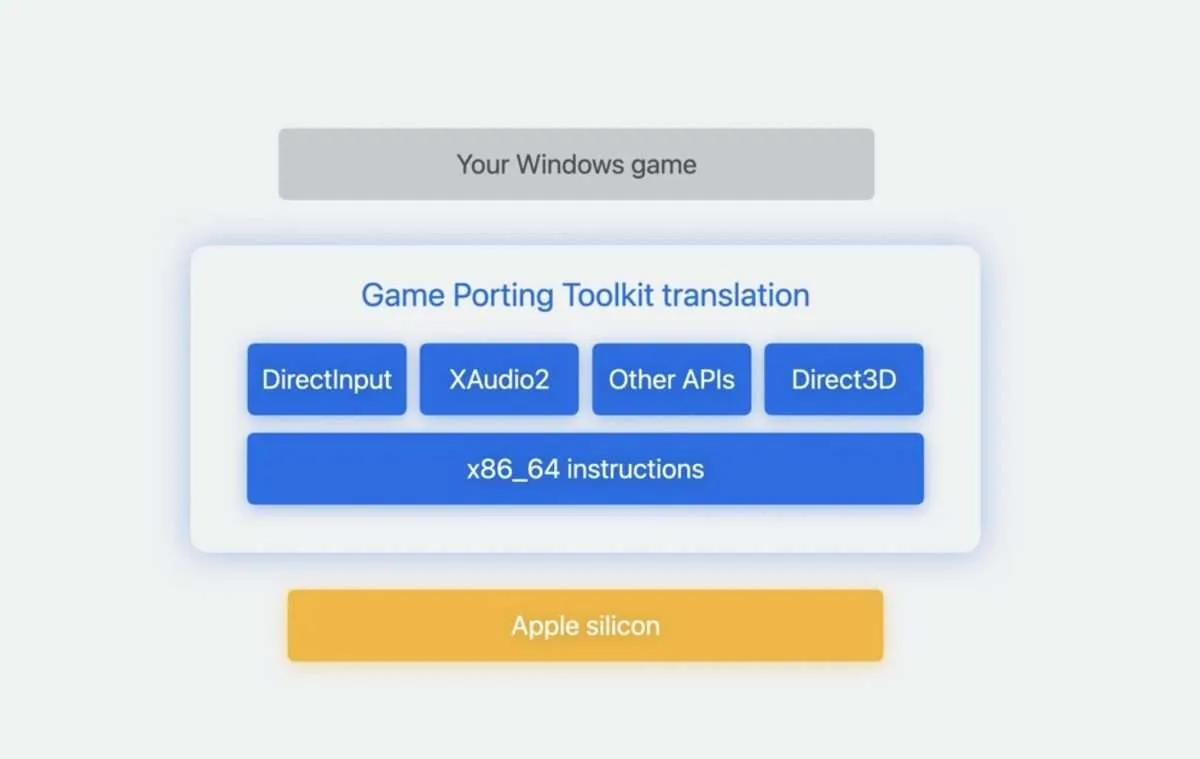 Game Porting Toolkit là gì?