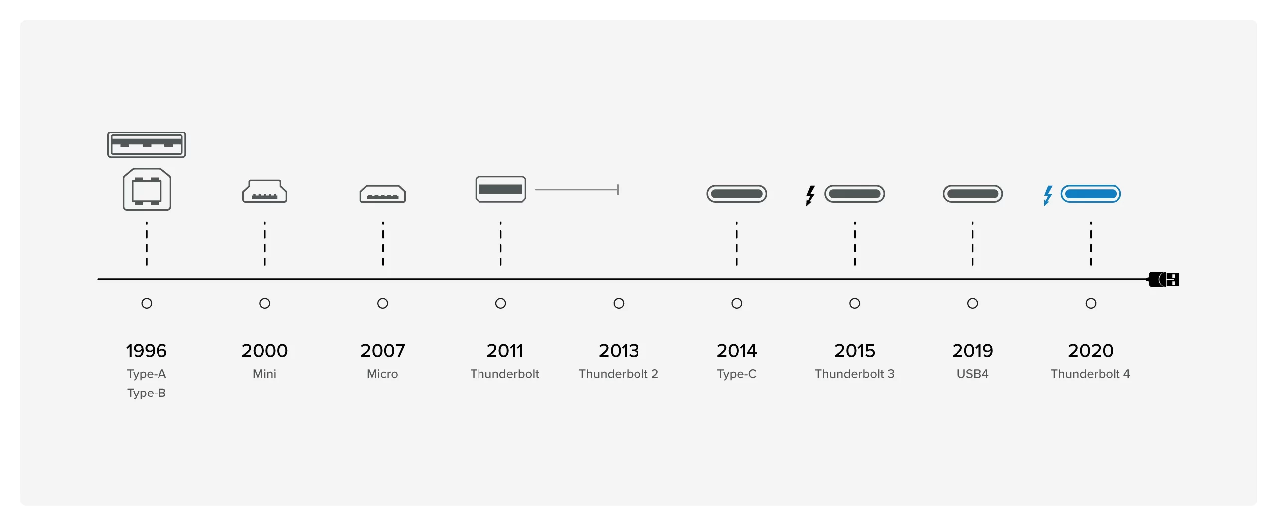 Thunderbolt 4 là gì? Nó khác USB-4 thế nào?