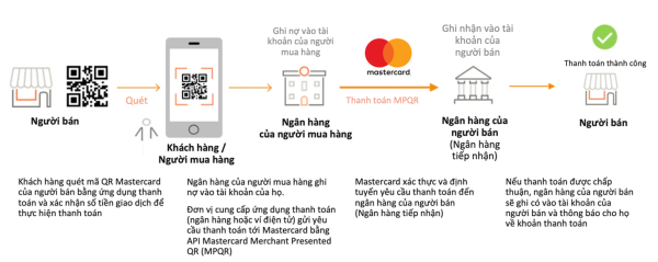 Mastercard và SmartPay hợp tác chiến lược cùng thúc đẩy áp dụng thanh toán không tiền mặt tại Việt Nam