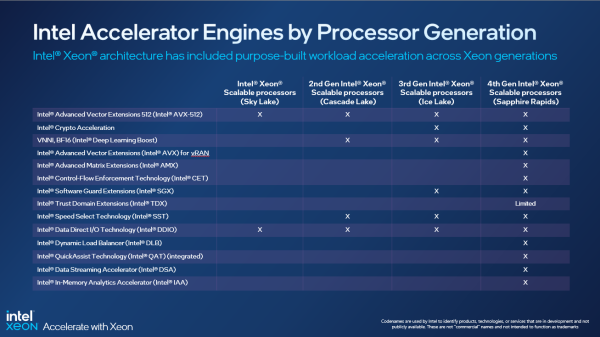 Vi xử lý Intel Xeon Scalable thế hệ 4 có gì đáng chú ý?