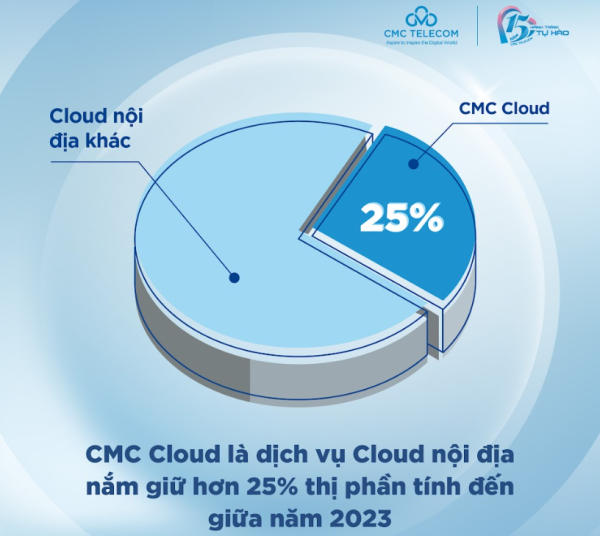 Từ ISP đến CSP: Chặng đường 15 năm của CMC Telecom