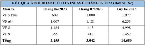VinFast bàn giao 3.042 ô tô điện trong tháng 7/2023