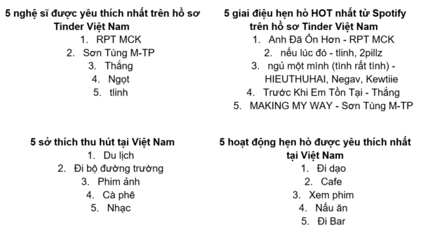 Nhìn lại những xu hướng hẹn hò nổi bật trên Tinder trong năm 2023