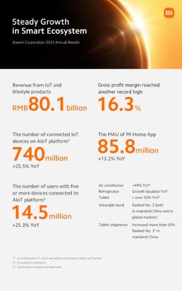 Lợi nhuận ròng điều chỉnh năm 2023 của Xiaomi tăng vọt 126,3%, đạt 2,67 tỷ USD