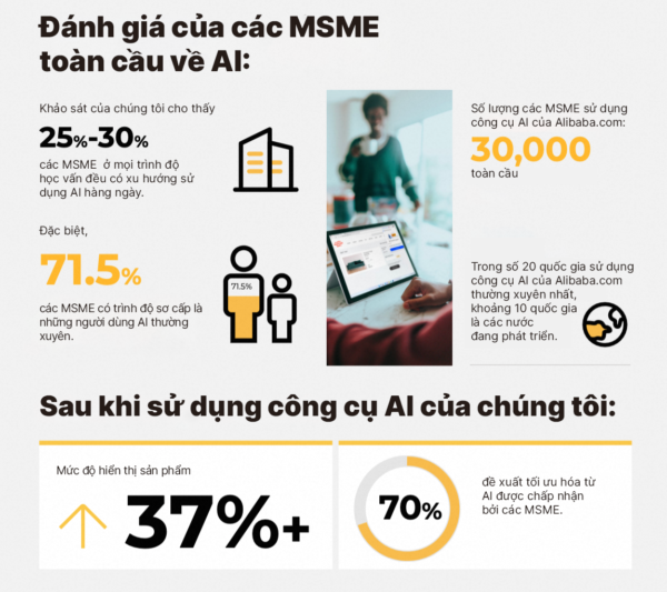 Alibaba.com cam kết mở rộng công cụ AI cho các MSME