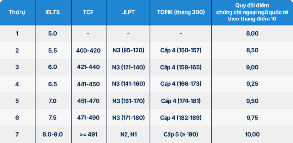 Trường Đại học CMC cấp học bổng toàn phần cho thí sinh có chứng chỉ IELTS